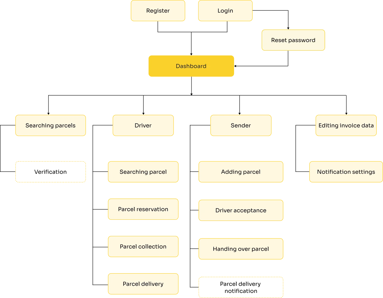 sitemap of the application