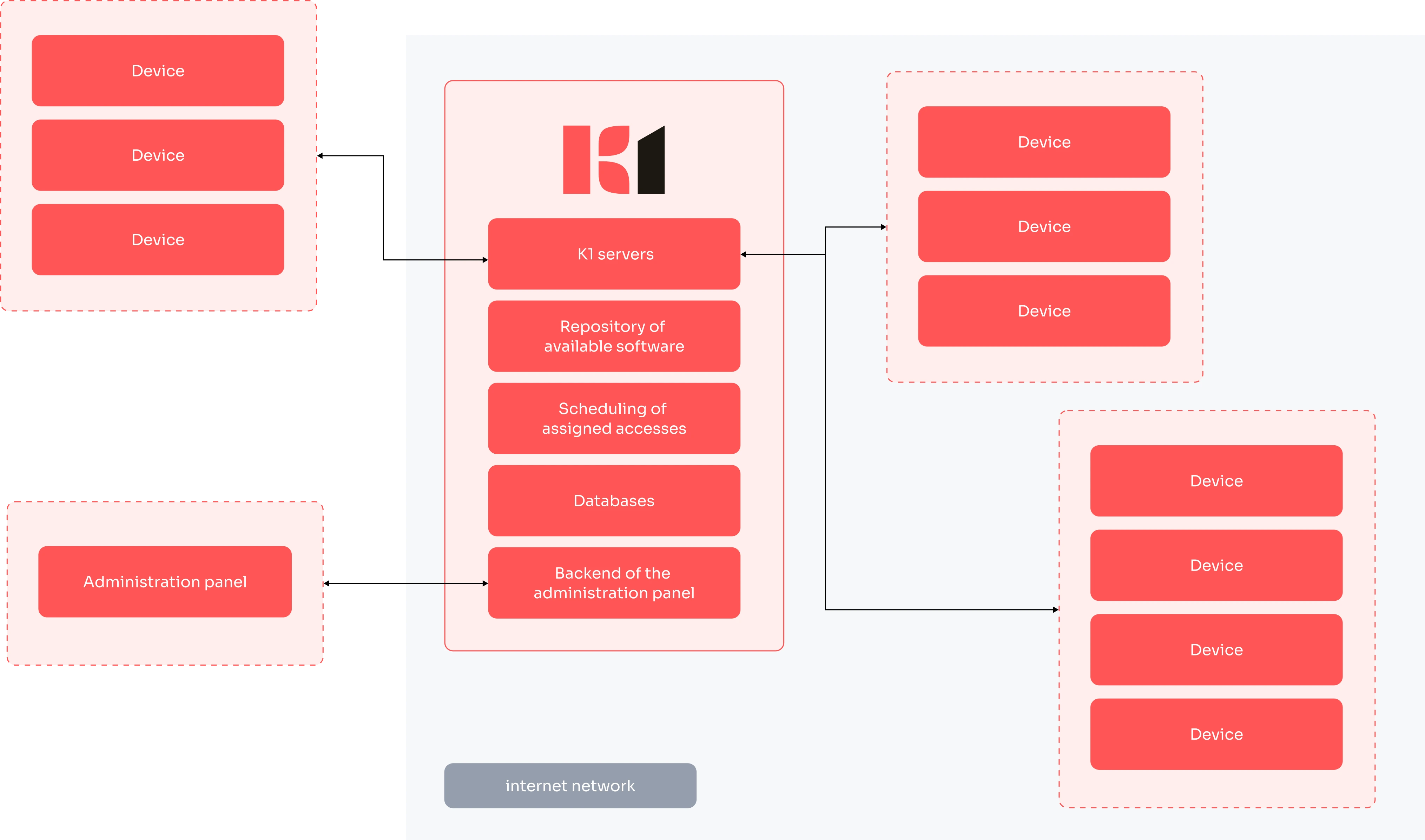 architecture schema of the system