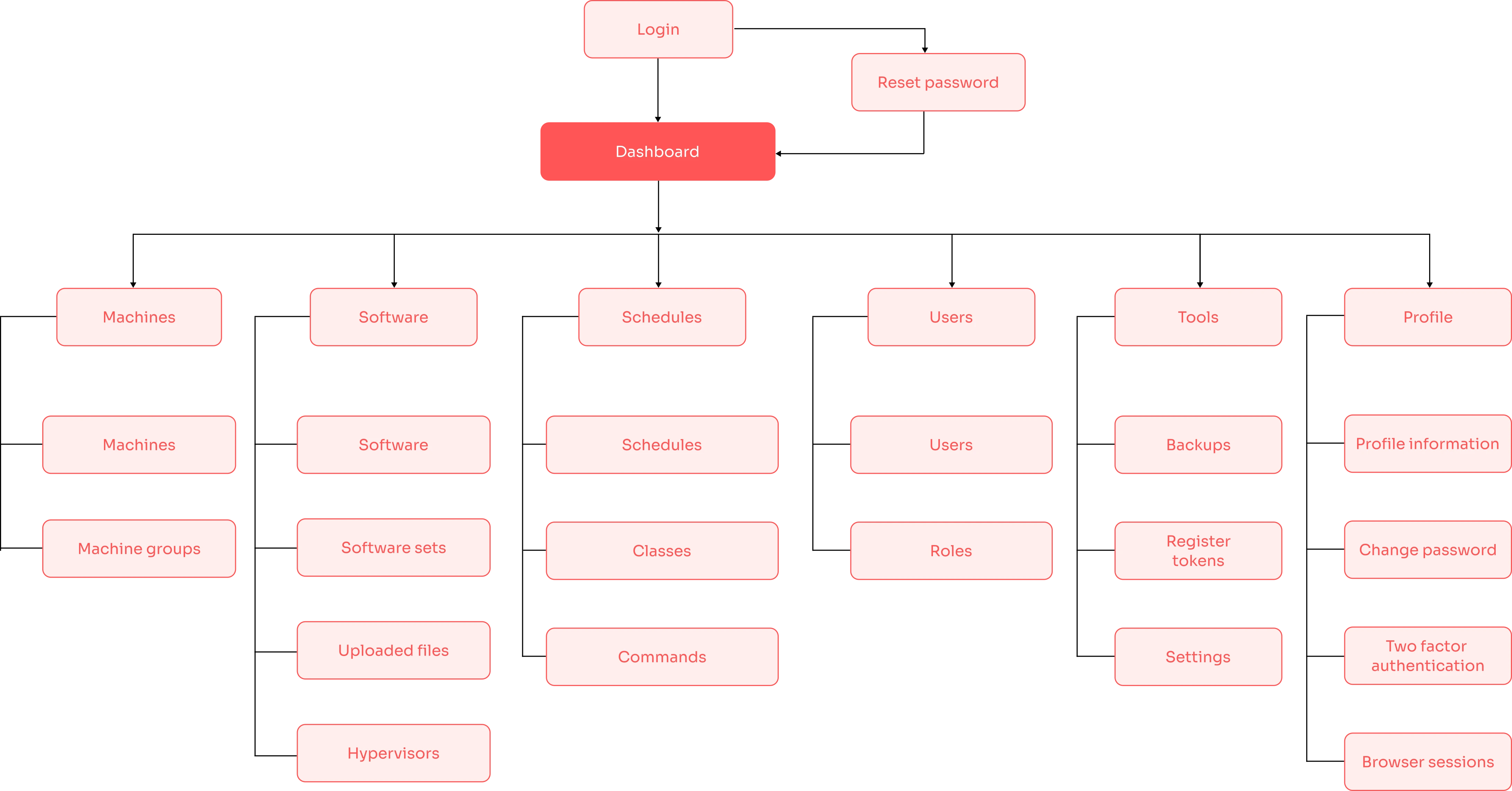 sitemap of the application