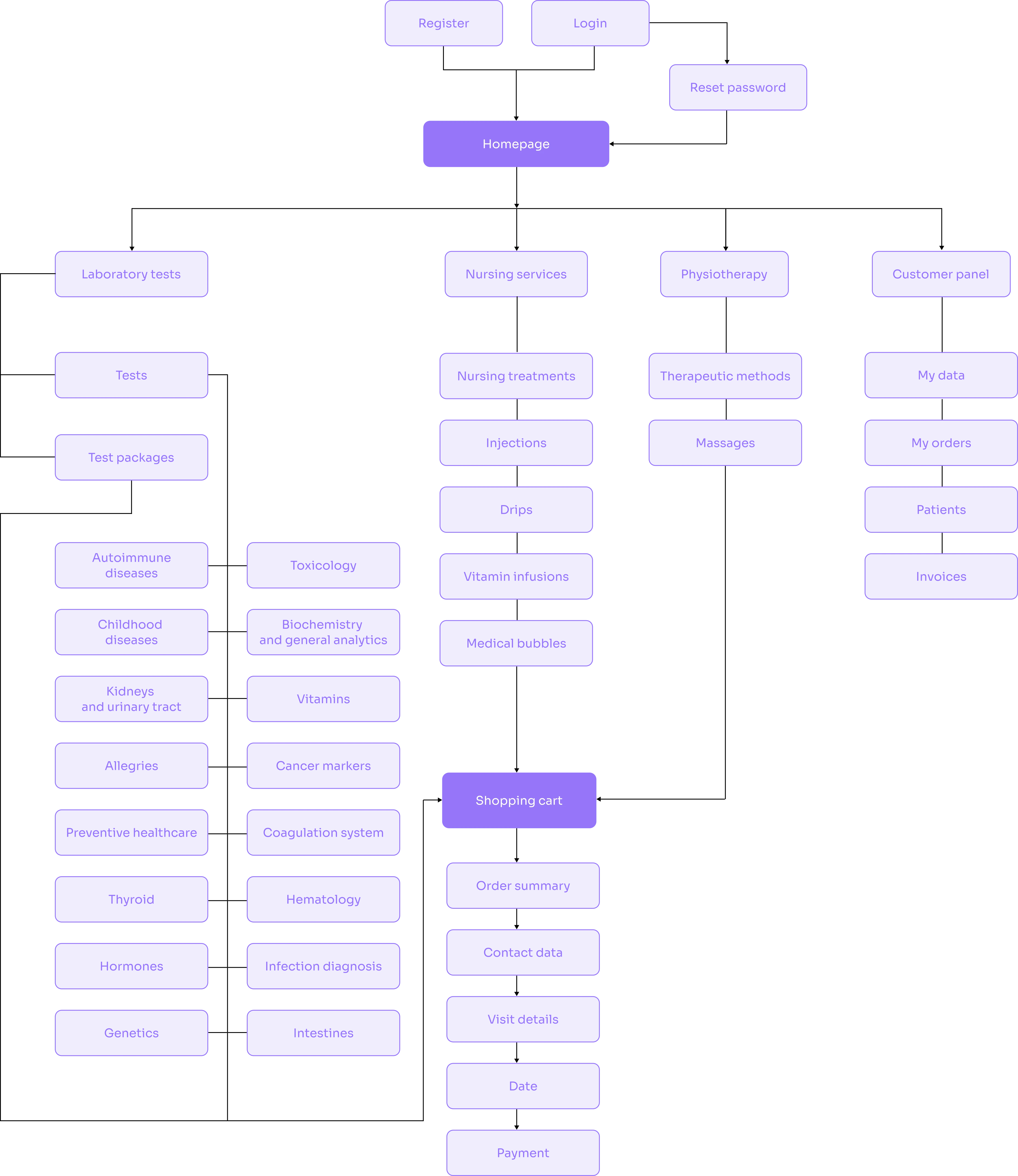 sitemap of the application